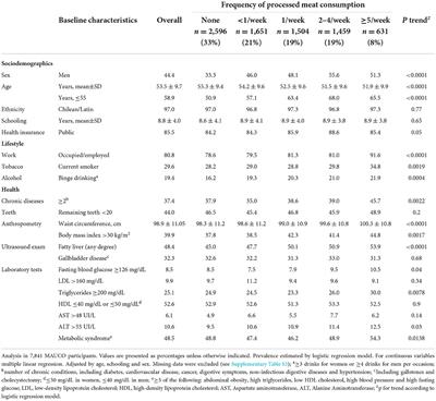 Processed meat consumption and associated factors in Chile: A cross-sectional study nested in the MAUCO cohort